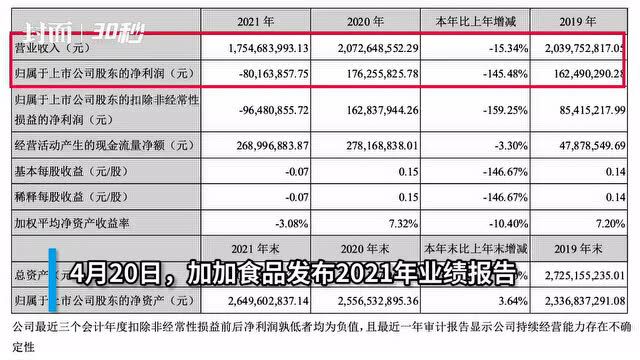 30秒|加加食品2021年亏损超8000万元 昔日“酱油第一股”掉队