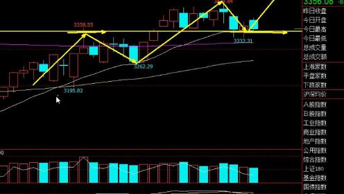 [图]缠论解析上证指数周评7.9