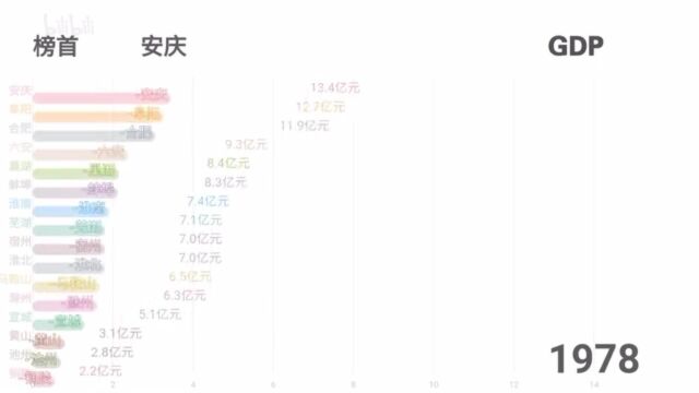 安徽gdp增长图