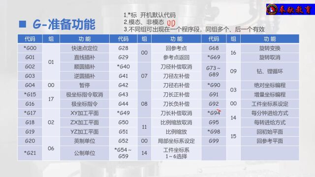 75、数控铣削加工指令简介