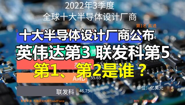 全球10大半导体设计厂商:英伟达第3,联发科第5,第1、第2是谁?