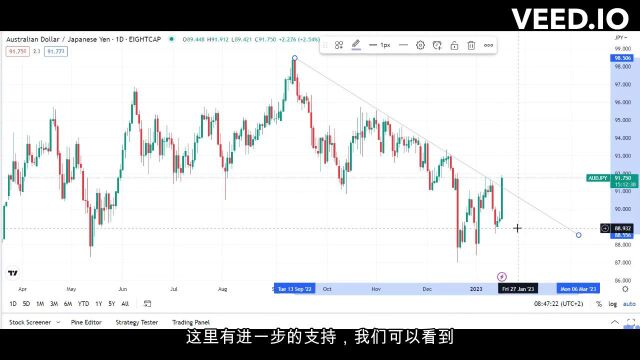 EightCap易汇:2023年1月18日AUDJPY货币对实战策略分析