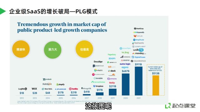 为什么SaaS企业都想往PLG模式转型