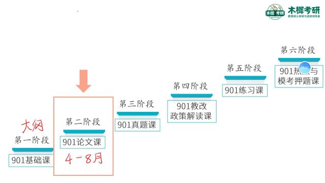 【木樨】24年北京师范大学901考研论文领读导学课(如何使用小程序与上传作业)