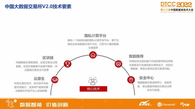 中国大数据交易所数据交易的技术探索和应用模式(3)