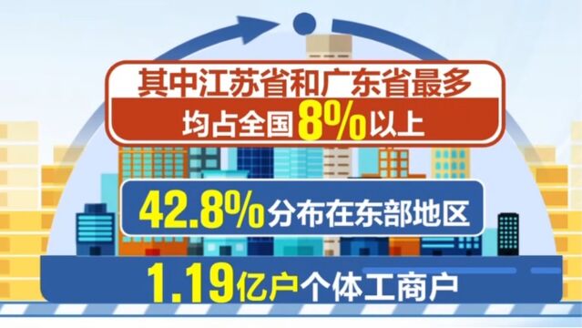 市场监管总局:全国登记在册个体工商户达1.19亿户