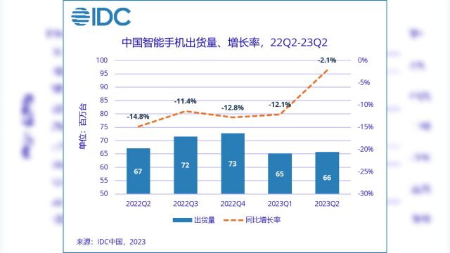 IDC Q2销量榜单:OPPO再次称霸,细数销量火爆背后原因