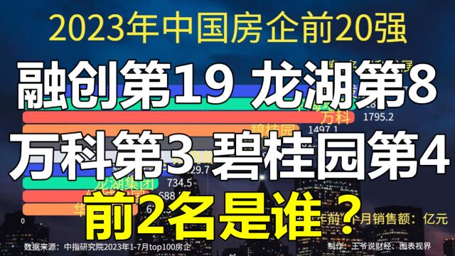 中国房地产企业20强:融创第19,龙湖第8,万科第3,碧桂园第4,前2名是谁?