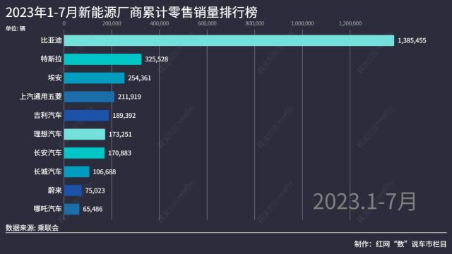 “数”说车市丨第一毫无悬念 7月新能源厂商销量排行榜出炉