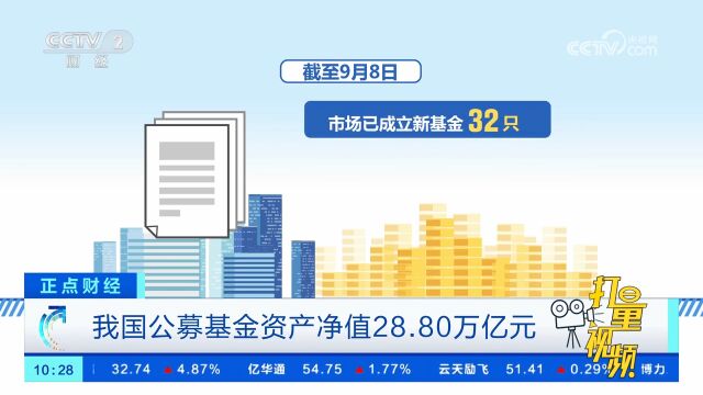 我国公募基金资产净值28.80万亿元