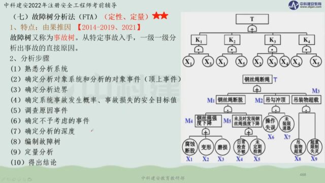 【中科建安】中级注安《管理》第三章安全评价 第四节安全评价方法(五)故障树分析法 刘月儿主讲