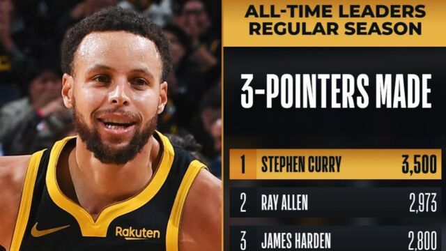 里程碑！库里突破3500记三分历史首人 NBA官方发推祝贺