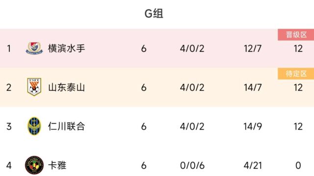 亚冠最新排名!中日韩生死时速,泰山惊险晋级,韩国球队太惨