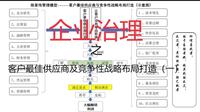 企业治理之客户最佳供应商及竞争性战略布局打造(一)