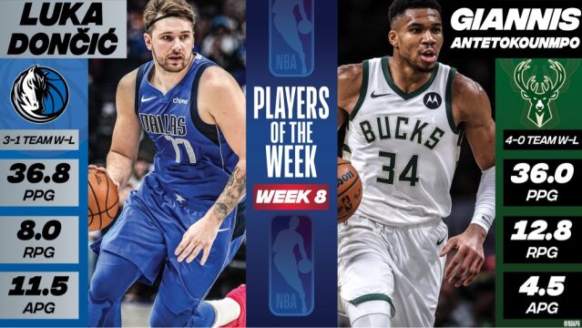 NBA官宣东西部周最佳：字母哥东契奇皆场均36+当选，恩比德锡安获提名