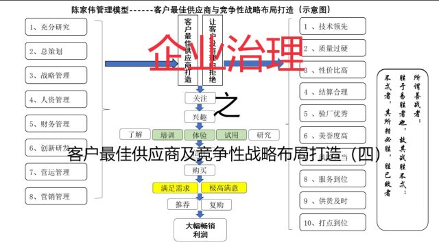 企业治理之客户最佳供应商及竞争性战略布局打造(四)