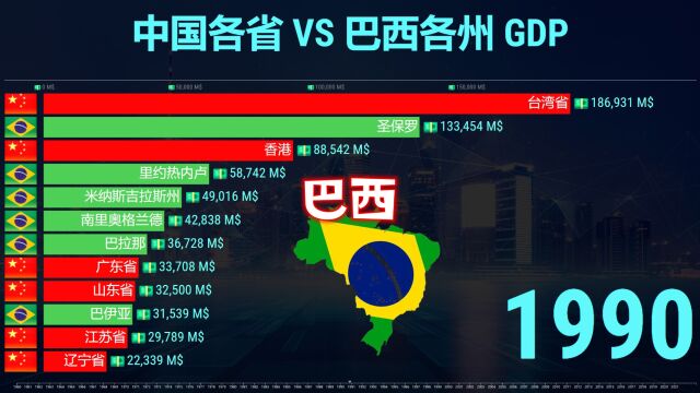 GDP对比:中国各省 VS 巴西各州,差距越来越悬殊!