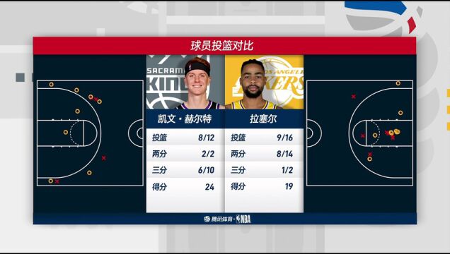 NBA常规赛：国王vs湖人第3节中文解说回放
