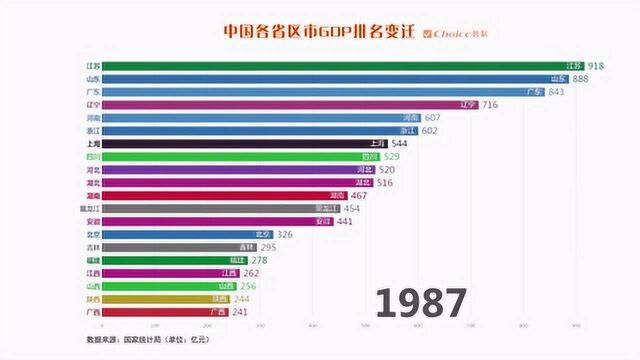 中国各省区市GDP排名变迁