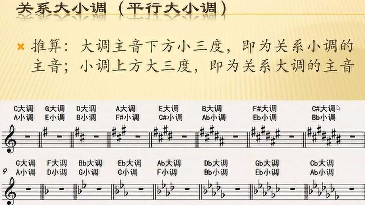 基本乐理知识开课了关系大小调同名大小调学习音阶与调号