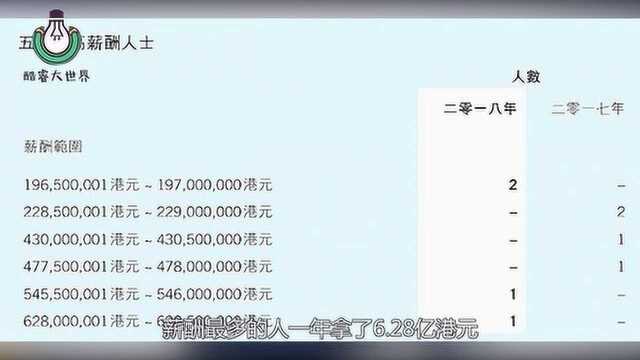 腾讯员工月入7.27万,其实并不是,但有人一年薪酬6个亿