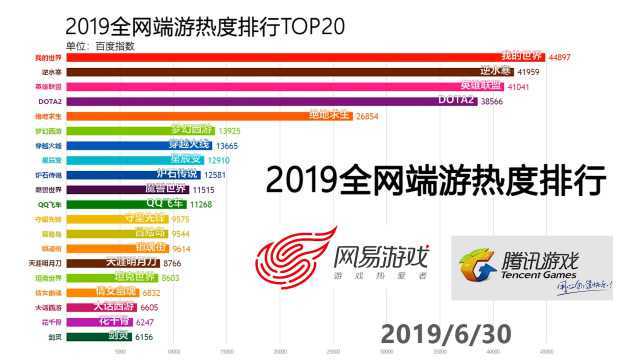 2019全网哪款端游最受欢迎?看完你就知道了!