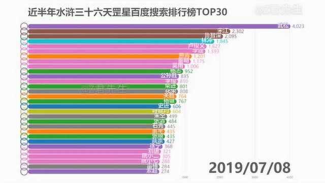 近半年水浒三十六天罡星百度搜索排行榜,林冲武松谁厉害?