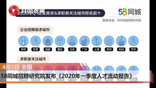 封面有数|一季度求职热门城市深圳成都位居前列