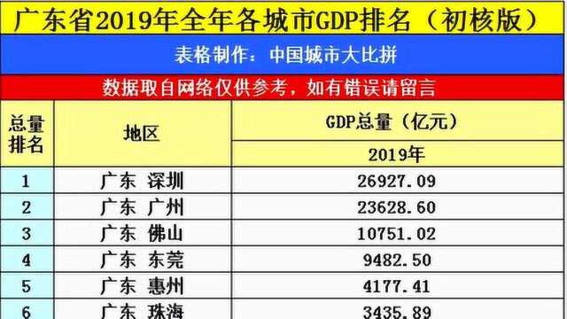 鹏城深圳的2019年GDP出炉,在广东省内排名第几?