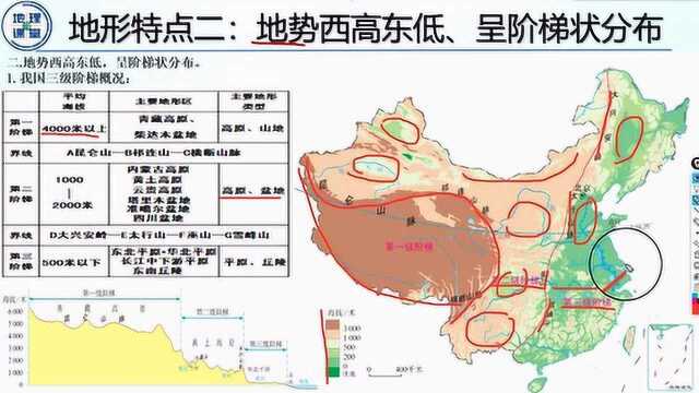 5、地形特征——地势西高东低、呈阶梯状分布