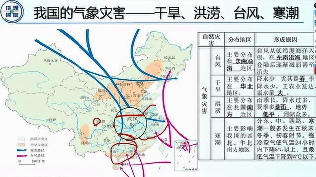 2、我国的气象灾害——干旱、洪涝、台风、寒潮