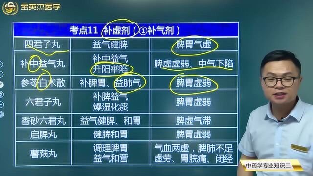 男性必用的补虚药,你都知道吗?不同的气虚应该如何用药?