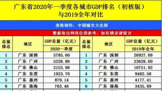 美食之都佛山的2019年GDP出炉,在广东省内排名第几?