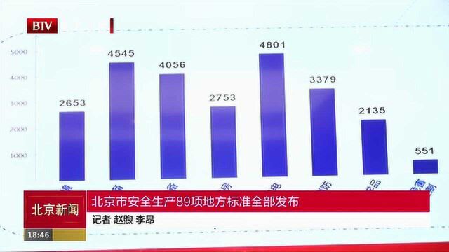 北京市安全生产89项地方标准全部发布