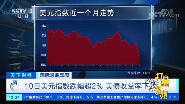 10日美元指数跌幅超2%,美债收益率下跌