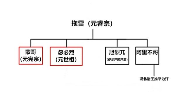 蒙古史65—拖雷之死—拖雷系vs窝阔台系