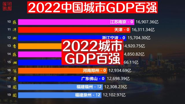 2022中国城市GDP百强排名,重庆超越广州,武汉超越杭州