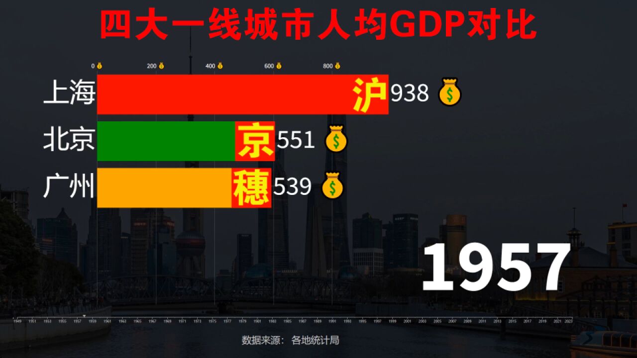 上海人均gdp超18万元!放在全国是什么水平?北上广深人均gdp对比