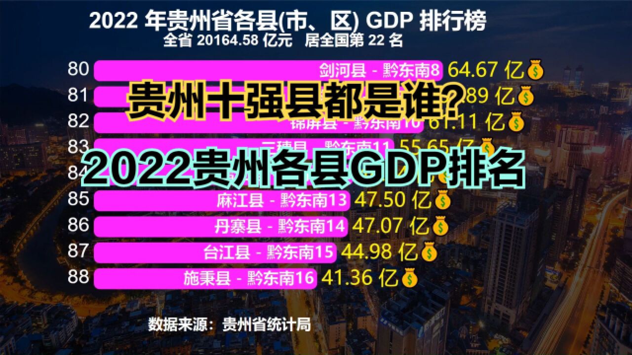 2022年贵州省88个区县GDP排名出炉！仅2个超千亿，26个不足100亿_高清1080P在线观看平台_腾讯视频