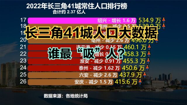 2022长三角41城常住人口排行榜,南京仅排第7,合肥第5,温州第4