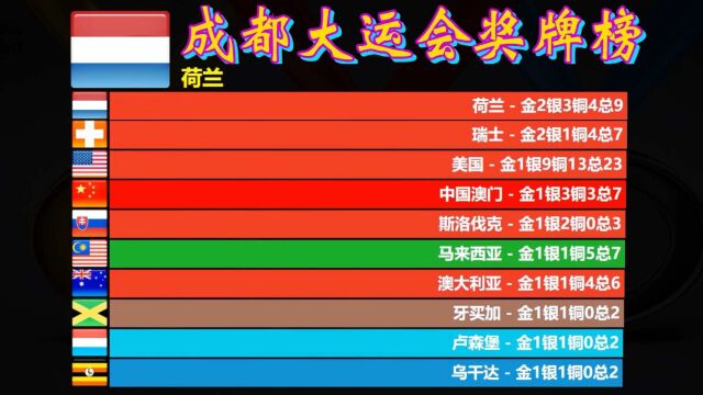 成都大运会奖牌榜!中国队以178枚奖牌领先,日本队93枚位居第二