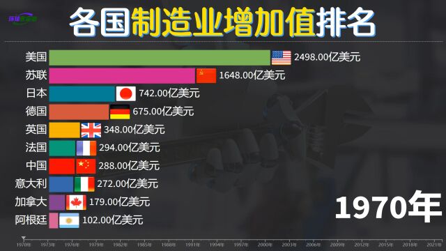 这就是中国制造的实力!各国制造业增加值排名,中国超越美日德