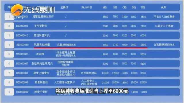 12月起泉州调整25个病种收费标准