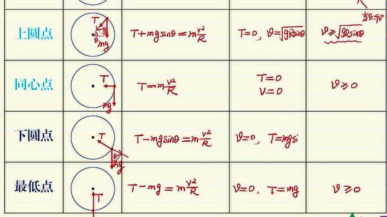 04竖直面内圆周运动临界问题之轻绳模型