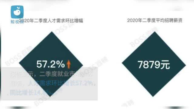 报告:二季度50城白领平均月薪8190元,北京以12602元领跑全国