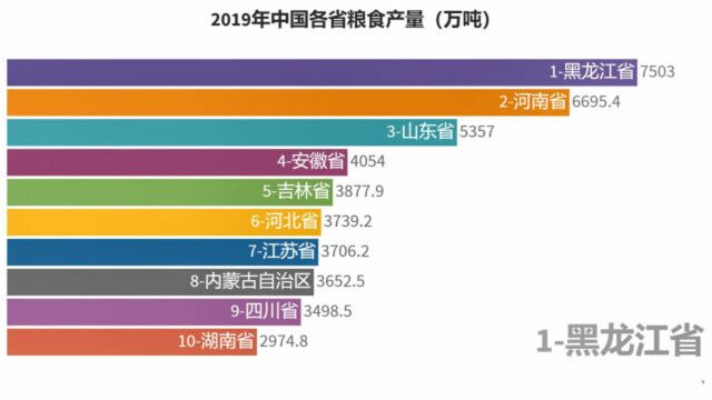 黑龙江省粮食产量排名全国第一,中国各省份粮食产量情况