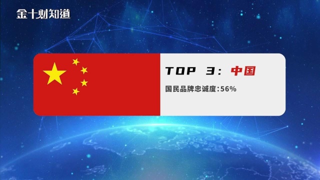 2020年亚洲“国民品牌”忠诚度调查:中国消费者最爱华为,日本呢