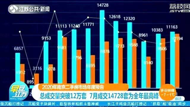 2020年南京二手房市场年度报告公布 7月成交量为全年最高峰