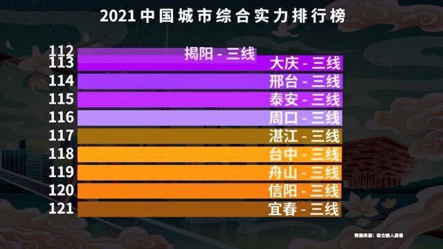 2021中国城市综合实力排名:深圳第5,广州第4,前三名是谁?