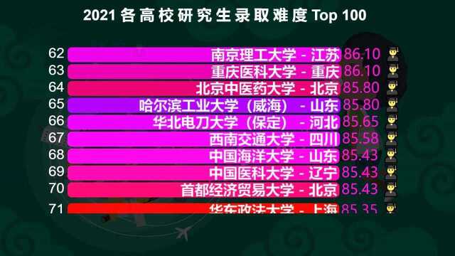 2021全国100所高校考研难度排行榜,你报考的大学上榜了吗?